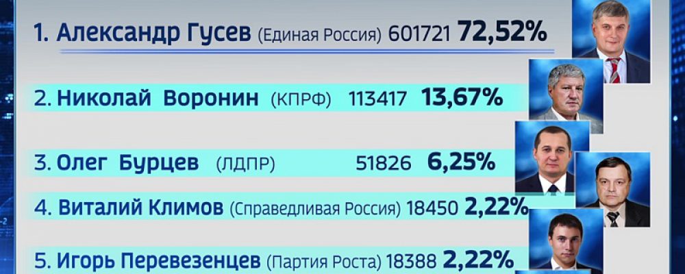 Избирком после ночного подсчёта назвал предварительные итоги выборов губернатора Воронежской области
